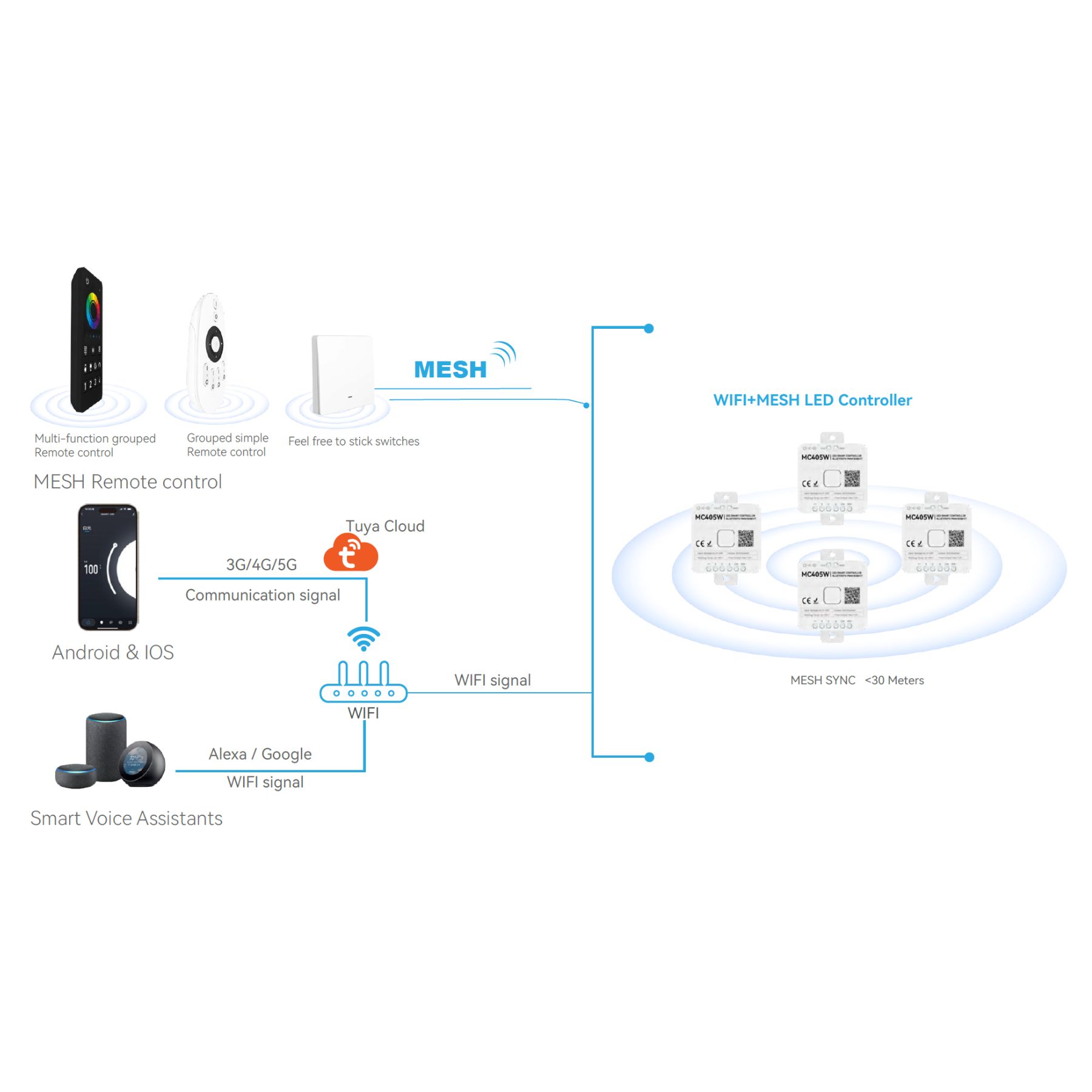 Led Dimmer WIFI RF 2.4G, App TUYA, Smart Life Max 12A DC 12V 24V, 56X56X20mm - immagine 7