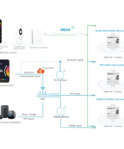Controller LED WiFi 12 in 1 per Strisce RGB CCT e SPI Running, DC 5V 12V 24V Max 12A, App Tuya Smart Life, RF 2,4 GHz - immagine 6